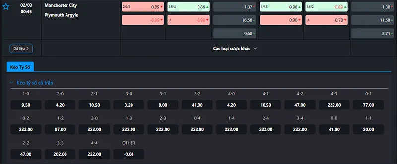  Tỷ lệ kèo Man City vs Plymouth hôm nay 00h45 ngày 02/03/2025